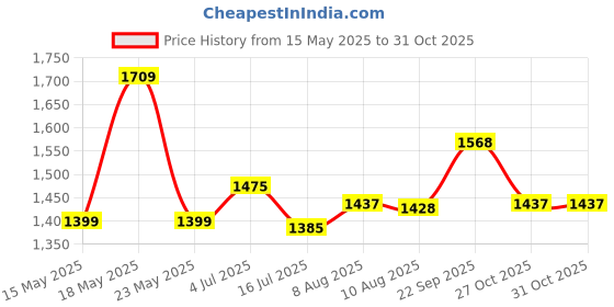 amazon.in hasthip HASTHIP® DIY Photo Album Kit 52 Sheets (104 Pages) Scrapbook Photo Book with Vintage PU Leather Cover for 4''-6'' Photos, Leather Memory Book for Wedding Baby Family Travel Birthday Christmas hasthip Price History Graph from 15 May 2025 to 31 Oct 2025