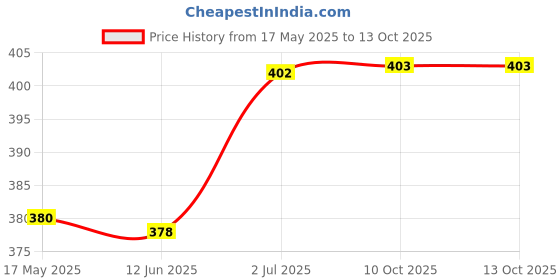 amazon.in hasthip HASTHIP® Drip Irrigation Kit for Garden Home Office with 3500ml Water Bag and Slow Release Control Valve Switch, Adjustable Self-Watering Devices for Pots Plant hasthip Price History Graph from 17 May 2025 to 12 Oct 2025