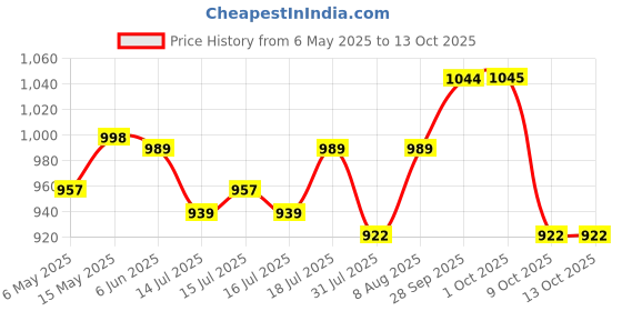 amazon.in hasthip HASTHIP® Drip Irrigation Kit for Home Garden 30 Plants with 30m Adjustable Micro DIY Irrigation Kit, Heavy Duty Drip Irrigation Accessories For 30 Pot with Install Kit hasthip Price History Graph from 6 May 2025 to 13 Oct 2025
