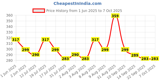 amazon.in hasthip HASTHIP® Foldable and Portable Potting Mat for Plant Lover, Mess Control Plant Mat hasthip Price History Graph from 1 Jun 2025 to 7 Oct 2025