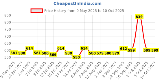 amazon.in hasthip HASTHIP® Garden Plant Support Cages Stakes - 120CM Plastic Creeper Support Stands - Adjustable & Connectable - Round Moss Sticks for Plants Support - Indoor/Outdoor Suitable for Clematis & Climbers hasthip Price History Graph from 9 May 2025 to 9 Oct 2025