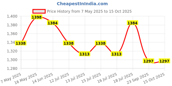 amazon.in hasthip HASTHIP® Garden Tools for Home Gardening,Weeder,Transplanter,Trowel,Hand rake, Pruner, Garden Tool with Cast Aluminium Heads and Ergonomic Handles, Tools Kit Set (Multi) hasthip Price History Graph from 7 May 2025 to 15 Oct 2025