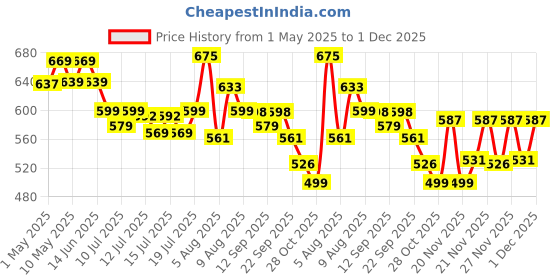 amazon.in hasthip HASTHIP® Gardening Scissor Stainless Steel Garden Snip with Safety Lock Garden Shears Sharp Cutter Pruners Scissor for Lawn, Garden & Potted Plants (A) hasthip Price History Graph from 1 May 2025 to 29 Nov 2025