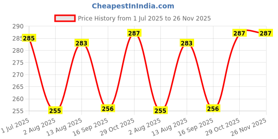 amazon.in hasthip HASTHIP® Glow-in-the-dark Silicone Ash Tray Confetti Embellishment Ash Tray 3.27 Inch hasthip Price History Graph from 1 Jul 2025 to 26 Nov 2025