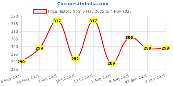 amazon.in hasthip HASTHIP® Graden Seed Sprouter Germination Trays Double Layer Clear Sprouting Box with Drip Seedling Trays for Plants Multi Use Sprouting Grower Box Cat Grass Planter, 19X12.5cm hasthip Price History Graph from 6 May 2025 to 2 Nov 2025