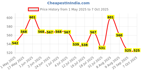 amazon.in hasthip HASTHIP® Grafting Knife for Plants with Dual Blade, Stainless Steel Grafting Tool for Organic Fruits Tree, Foldable Bud Shoot Tool Pruning Cutter with Wooden Handle hasthip Price History Graph from 1 May 2025 to 7 Oct 2025