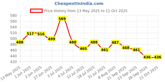 amazon.in hasthip HASTHIP® Heavy Duty Hand Weeder for Weed Removal, Clean Up Animal Waste, Large Metal Shovel Scraper, Mud Remove Tool with Anti-splash Panel, Gardening Tools for Home Garden(Without Handle) hasthip Price History Graph from 13 May 2025 to 10 Oct 2025