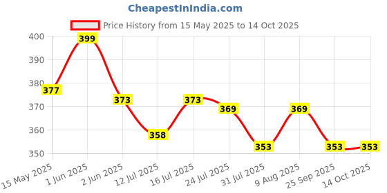 amazon.in hasthip HASTHIP® Hooks for Wall Without Drilling, Heavy Duty Stainless Steel Waterproof Self Adhesive Hook for Hanging Coat, Hat, Towel for Kitchens Bathrooms Offices No Drill Needed-Pack of 4 hasthip Price History Graph from 15 May 2025 to 14 Oct 2025