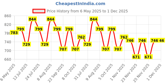 amazon.in hasthip HASTHIP® Hydroponic System Growing System Kit Hydroponic Grow Box 6-compartment Blackout Hydroponic Seeding Box Hydroponic Plant Grow Box with USB Air Stone Water Pump hasthip Price History Graph from 6 May 2025 to 1 Dec 2025