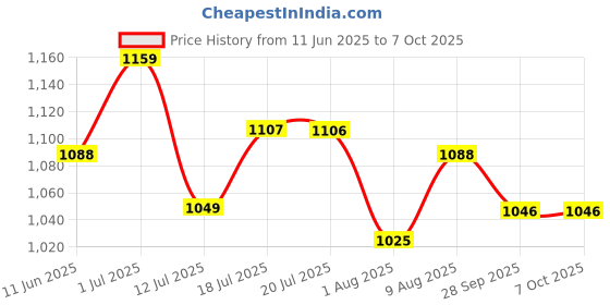 amazon.in hasthip HASTHIP® Jewelry Making Tools with Portable case, DIY Work Materials Kit with Complete Set of Jewellery Making Tools for Earings Necklace etc hasthip Price History Graph from 11 Jun 2025 to 7 Oct 2025