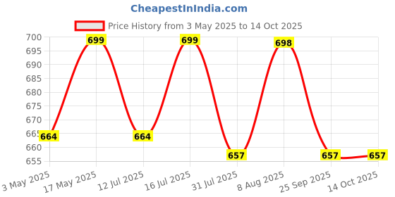 amazon.in hasthip HASTHIP® L-Shaped Caster Wheels, 1 Inch L-Shaped Small Rubber Casters Set of 4, 360 Degree Plate Swivel Castors Wheel, Casters Wheels for Furniture, Swivel Furniture Casters, Load 200LBS hasthip Price History Graph from 3 May 2025 to 14 Oct 2025