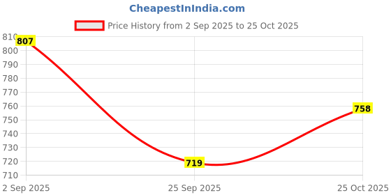 amazon.in hasthip HASTHIP® Large Underbed Closet Shoes Box Container Bag with Clear Cover hasthip Price History Graph from 2 Sep 2025 to 25 Oct 2025