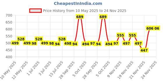 amazon.in hasthip HASTHIP® Laundry Faucet Washing Machine Faucet,Small Full-Metal Universal 1/2'' for Laundry & Dishwasher,Dishwasher Angle Valve (Chrome Finish) hasthip Price History Graph from 10 May 2025 to 23 Nov 2025