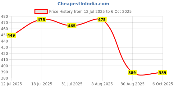 amazon.in hasthip HASTHIP® Luggage Locks for Travel TSA Suitcase Zip Lock Bag for Travel Customs Lock TSA007 Approved Zipper Number Lock for Bags Fixed 3 Bit Digital Combination Travel Luggage Lock - 1 hasthip Price History Graph from 12 Jul 2025 to 6 Oct 2025