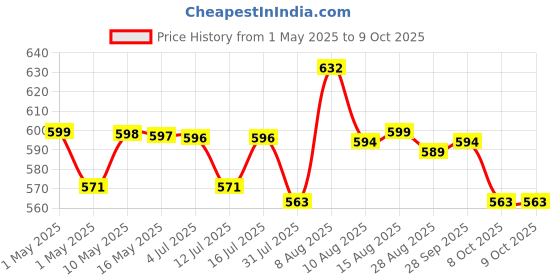 amazon.in hasthip HASTHIP® Manual Garden Sprayer with 2 Adjustable Nozzles, Portable Push Pull Pump Sprayer for Gardening, Greenhouse, Planting Bush, Flower, Suit for Most of Bottles (without Bottle) hasthip Price History Graph from 1 May 2025 to 9 Oct 2025