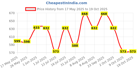 amazon.in hasthip HASTHIP® Microfiber Cleaning Cloth Multipurpose Cleaning Cloth Roll Pre-Cut Tear Away Microfiber Cleaning Cloth Roll Kitchen Cloth for Cleaning Highly Absorbent Reusable hasthip Price History Graph from 17 May 2025 to 17 Oct 2025
