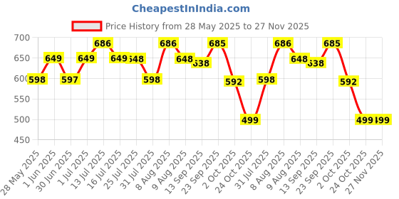amazon.in hasthip HASTHIP® Microfiber Cleaning Cloth Pre-Cut Tear Away Microfiber Cleaning Cloth Roll Cleaning Cloths and Wipes Dusting Cloth Highly Absorbent Reusable Multipurpose Cleaning Cloth Roll 25x25cm Pink hasthip Price History Graph from 28 May 2025 to 27 Nov 2025