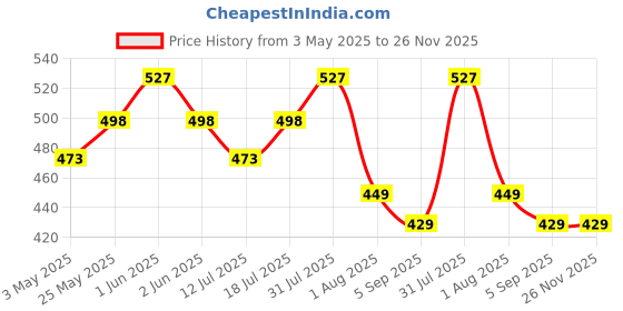amazon.in hasthip HASTHIP® Outdoor Faucet Lock System Stainless Steel 1/2" Faucet with Integrated Lock & 2 Keys, Universal Connection, Secure Outdoor Watering System for Kitchen, Garden, Bathroom, Commercial Use hasthip Price History Graph from 3 May 2025 to 26 Nov 2025