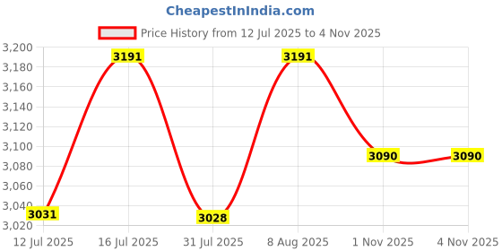 amazon.in hasthip HASTHIP® Outdoor Garden Fence Border Garden Edging Decorative White Picket Panels Resistant PVC Flower Bed Fencing for Pathway Yard Lawn 12PCS hasthip Price History Graph from 12 Jul 2025 to 4 Nov 2025