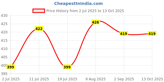 amazon.in hasthip HASTHIP® Picks hasthip Price History Graph from 2 Jul 2025 to 12 Oct 2025