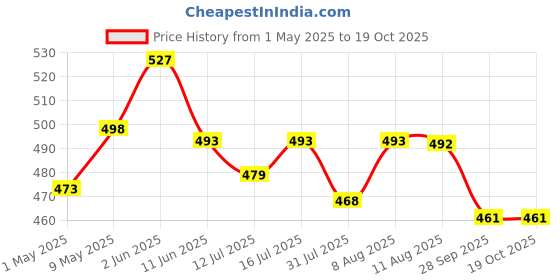 amazon.in hasthip HASTHIP® Premium Blue PU Leather Cigarette Case, Magnetic Flip Top, Portable Hard Box Holder For 20 Regular Size Cigarettes, Lightweight & Compact, For Cards & Cash, Gifts for Men (Blue) hasthip Price History Graph from 1 May 2025 to 18 Oct 2025