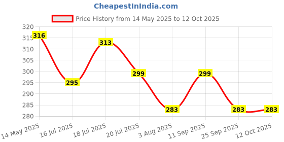 amazon.in hasthip HASTHIP® Pressurized Sprayer Nozzle for Agriculture Sprayer Pump, Adjustable Mister Sprayer hasthip Price History Graph from 14 May 2025 to 12 Oct 2025