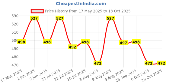 amazon.in hasthip HASTHIP® Professional Waiters Corkscrew Open Beer Wine Bottles Made of Stainless Steel Natural Rosewood hasthip Price History Graph from 17 May 2025 to 12 Oct 2025