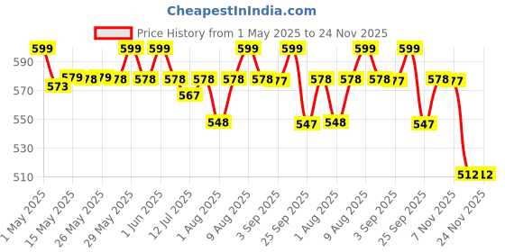 amazon.in hasthip HASTHIP® Sanitary Pads Dispenser for 25-30 Pads - Wall-Mounted Box Napkin Holder, Dustproof Waterproof Sanitary Pads Wall Holder Bathroom Sanitary Pads Bathroom Organizer, 11.5cmx11.5cmx19.5cm hasthip Price History Graph from 1 May 2025 to 24 Nov 2025