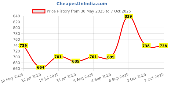 amazon.in hasthip HASTHIP® Self Defence Gadgets, Siren Keychain Loud Alarm for Women's Protection, 130 dB Safety Whistle With LED Light for Men, Children, Elderly hasthip Price History Graph from 30 May 2025 to 7 Oct 2025