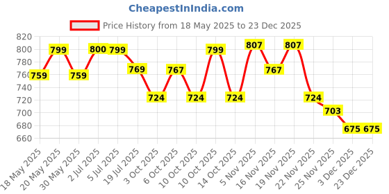 amazon.in hasthip HASTHIP® Toilet Paper Roll Holder with Phone Shelf, Anti-Rust Aluminum Antique 3D Carving Wall-Mounted Toilet Paper Holder for Bathroom Washroom Hotel (7.29 * 3.94 * 3.75inch) hasthip Price History Graph from 18 May 2025 to 23 Dec 2025