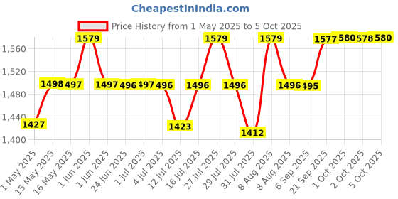 amazon.in hasthip HASTHIP® Tree Branch Cutter and Pruning Saw, Heavy Duty SK5 High Carbon Steel Branch Cutter For Tree with 5 Meters Pull Cord, Labor Saving Long Reach Pruning Saw for Sawing and Shearing (Without Pole) hasthip Price History Graph from 1 May 2025 to 5 Oct 2025