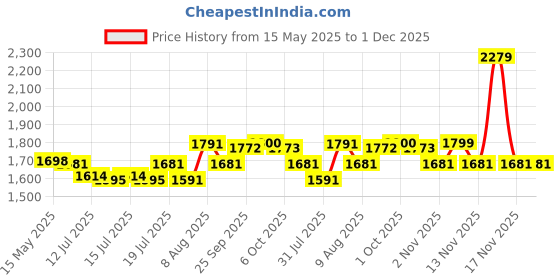 amazon.in hasthip HASTHIP® USB Water Sprayer with 3 Spayer Nozzles 2400mAh Mist Sprayer Lightweight Garden Water Sprayer with 16.4 Water Pipe Long Nozzle Water Sprayer for Irrigation, Gardening, Watering, Agriculture hasthip Price History Graph from 15 May 2025 to 30 Nov 2025