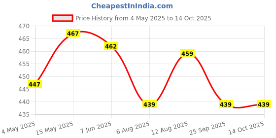 amazon.in hasthip HASTHIP® Waiters Corkscrew Wine Bottle Opener Professional Stainless Steel Wood Handle Foil Cutter hasthip Price History Graph from 4 May 2025 to 13 Oct 2025