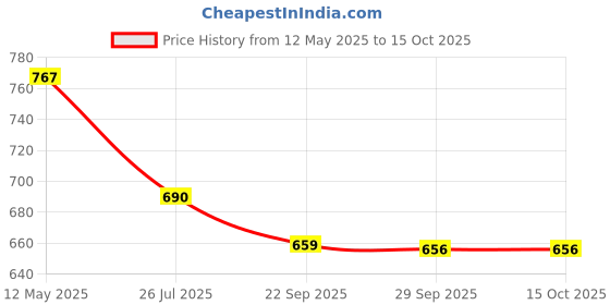 amazon.in hasthip HASTHIP® Washing Machine Tap with 2 Copper Keys, 1/2" Thread Water Tap Lockable Faucet, Faucet Locks Outdoor, Washing Machine Taps with Wall Flange for Bathroom/Kitchen, Chrome-Plated Copper hasthip Price History Graph from 12 May 2025 to 15 Oct 2025