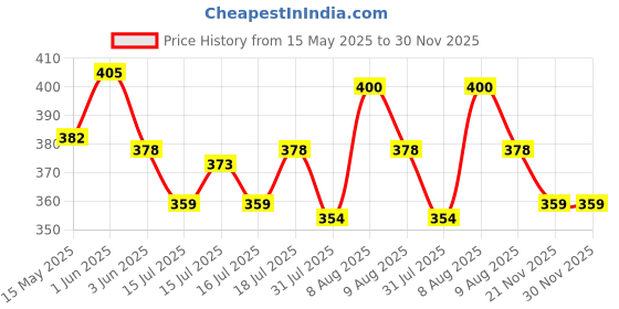amazon.in hasthip HASTHIP® Wine Stoppers, 3 Pieces Bottle Stopper for Wine Collection Red Wine Champagne Beer Saver Sealer hasthip Price History Graph from 15 May 2025 to 30 Nov 2025