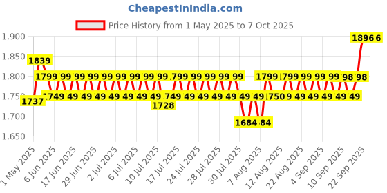 amazon.in hasthip HASTHIP® Wire Connector Cable Connector Wire Crimping Tool, Ferrule Crimping Tool Kit, Self-Adjusting Square Wire Crimper Plier for AWG22-7 with 1200pcs Assortment Ferrule Wire hasthip Price History Graph from 1 May 2025 to 6 Oct 2025