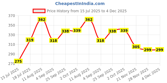 amazon.in hasthip Heavy Duty Steel Door Security Gate Latch, 15 cm, Black hasthip Price History Graph from 15 Jul 2025 to 4 Dec 2025