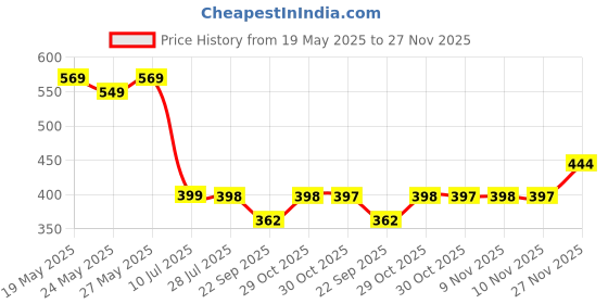 amazon.in HASTHIP Nylon Large Capacity Pencil Case, Durable Storage Multiple Compartment Double Zipper Portable Capacity Pencil Pouch For College Student Teen, 22X11Cm (Khaki),Black Price History Graph from 19 May 2025 to 27 Nov 2025