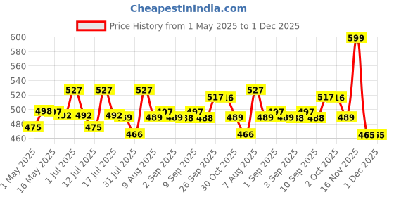 amazon.in HASTHIP Oil Painting Paint By Numbers For Adults & Kids & Beginners Diy Acrylic Painting Gift Kits Drawing Paintwork With Paintbrushes, 40 * 50Cm, Beige Price History Graph from 1 May 2025 to 30 Nov 2025