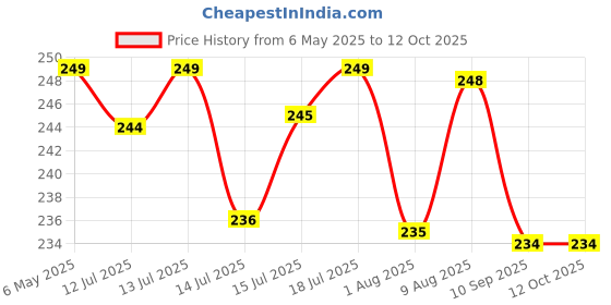 amazon.in HASTHIP Plastic 12 Pcs Drip Irrigation Kit For Home Garden, Self-Watering Spikes For Plants, Automatic Plant Water Dropper With Slow Release Control Valve Switch Drip Irrigation System hasthip Price History Graph from 6 May 2025 to 12 Oct 2025