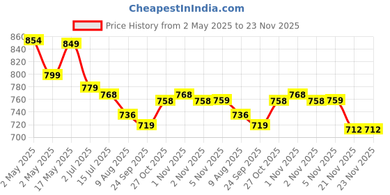 amazon.in HASTHIP Plastic Round 7V 1.4W Fountain Solar Power Floating Water Pump (Black) Price History Graph from 2 May 2025 to 21 Nov 2025