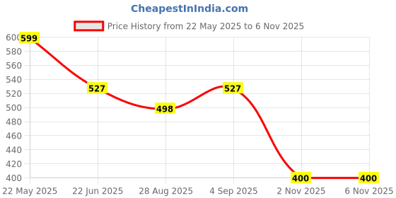 amazon.in HASTHIP ® 5D Full Drill Unicorn Diamond Painting Rhinestone Embroidery Pictures Painting by Number Kit, 30x40cm (Multicolour). Price History Graph from 22 May 2025 to 6 Nov 2025