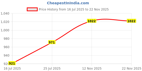 amazon.in HASTHIP Tactical Vest Kit Compatible With Nerf Guns N-Strike Elite Series Protective Glasses -Blue (1Set), Kid Price History Graph from 16 Jul 2025 to 22 Nov 2025