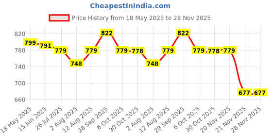 amazon.in HASTHIP Tree Of Life Tapestry Wall Hanging Wishing Tree Aesthetic Tapestries Psychedelic Wall Carpet Mystic Aesthetic Wall Tapestry (51Inch X 59Inch) (Multi-Colour)-Polyester Price History Graph from 18 May 2025 to 27 Nov 2025