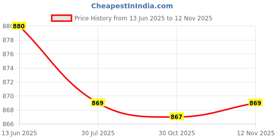 amazon.in HASTHIP UV Luminous Skull Tapestry, UV Reactive Glow in The Dark, The Kissing Lovers Tapestry, Skeleton Wall Art for Bedroom Living Room, Wall Hanging Decor (51inch x 59inch)Polyester Price History Graph from 13 Jun 2025 to 12 Nov 2025
