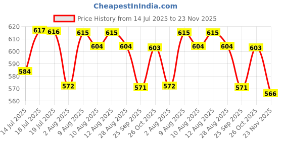 amazon.in HASTHIP Wax Sealing Tools, Wax Seal Stamp Kit, Wax Seal Warmer, Sealing Wax Melting Furnace Tool For Wax Envelope Seal Stamp - Wax Sealing Stove - Brass Wax Spoon - Wax Sealing Set (Red-Brown) hasthip Price History Graph from 14 Jul 2025 to 23 Nov 2025