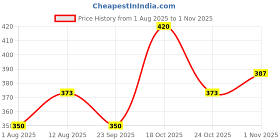 amazon.in hasthip HASTHIP® 1 Pack Portable Boots Storage Bag, Black Shoe Bags for Storage and Travel Dust Proof Travel Shoe Bags (Medium) hasthip Price History Graph from 1 Aug 2025 to 1 Nov 2025