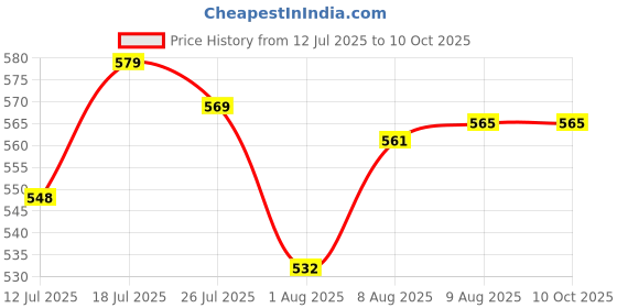 amazon.in HASTHIP® 1 Pair Drum Brushes Retractable Wire Brushes Drums Drum Sticks Brush Price History Graph from 12 Jul 2025 to 9 Oct 2025