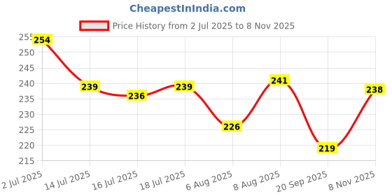 amazon.in HASTHIP® 1 Roll Kitchen Sink Strainer, Sink Strainer Steel, Hair Catcher Shower Drain Cover Cuttable PVC Mesh Stickers for Bathroom Drain Cover - 13 Feet & 4.72 Inches Width Price History Graph from 2 Jul 2025 to 8 Nov 2025