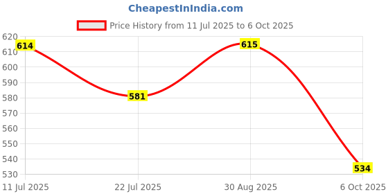 amazon.in HASTHIP® 1 Roll Metallic Twist Tie, 360m Golden Foil Twist Tie, Flexible Cuttable Package for Food Packaging Gift & Craft Packaging, Easy Cable Organizer, Gardening Price History Graph from 11 Jul 2025 to 6 Oct 2025